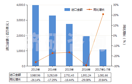 2013-2017年7月中國棕櫚液油(熔點為19℃-24℃,未經化學改性)(HS15119010)進口總額及增速統計